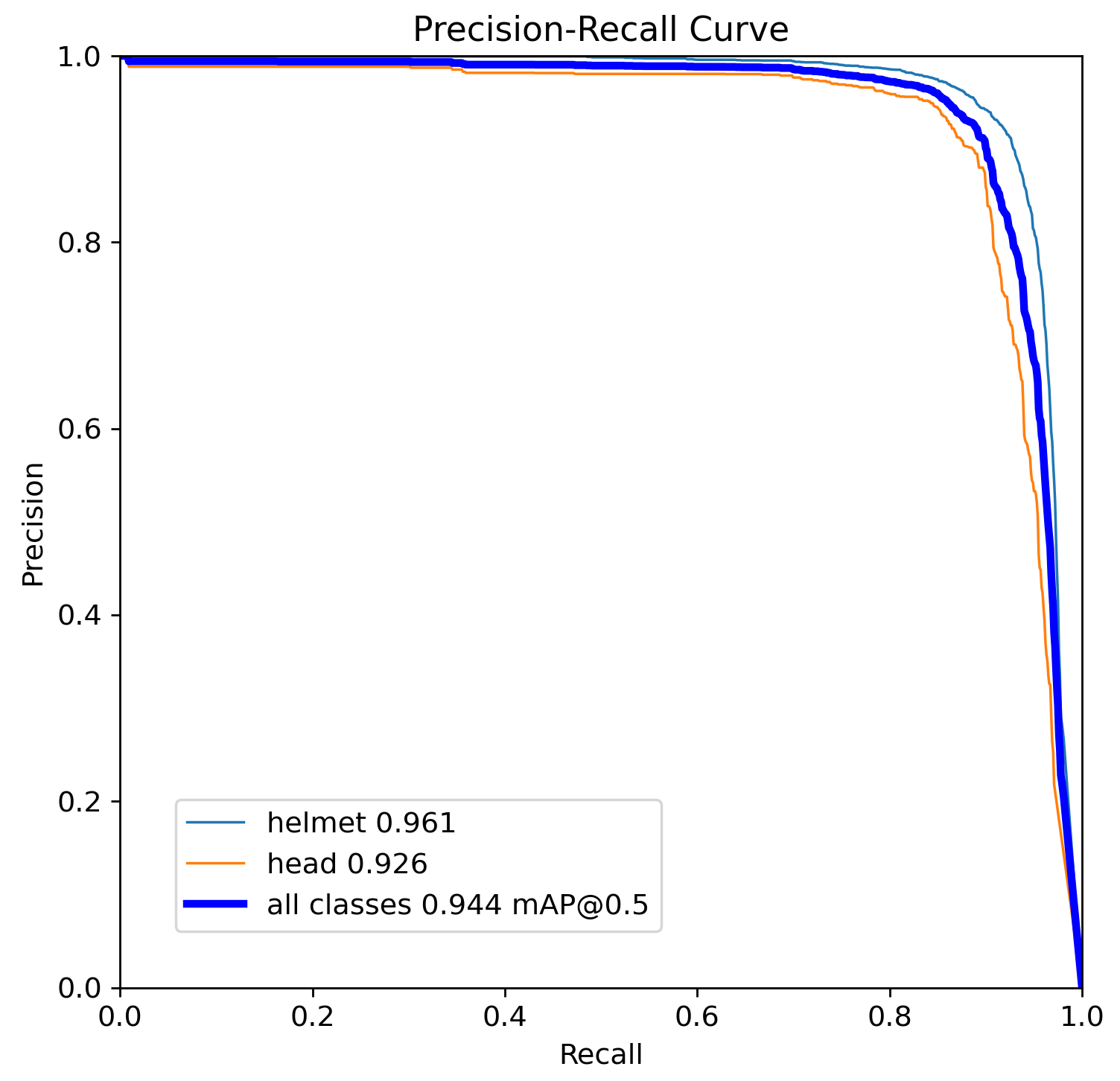Precision-Recall curve (PR Curve) for the test dataset using YOLOv8