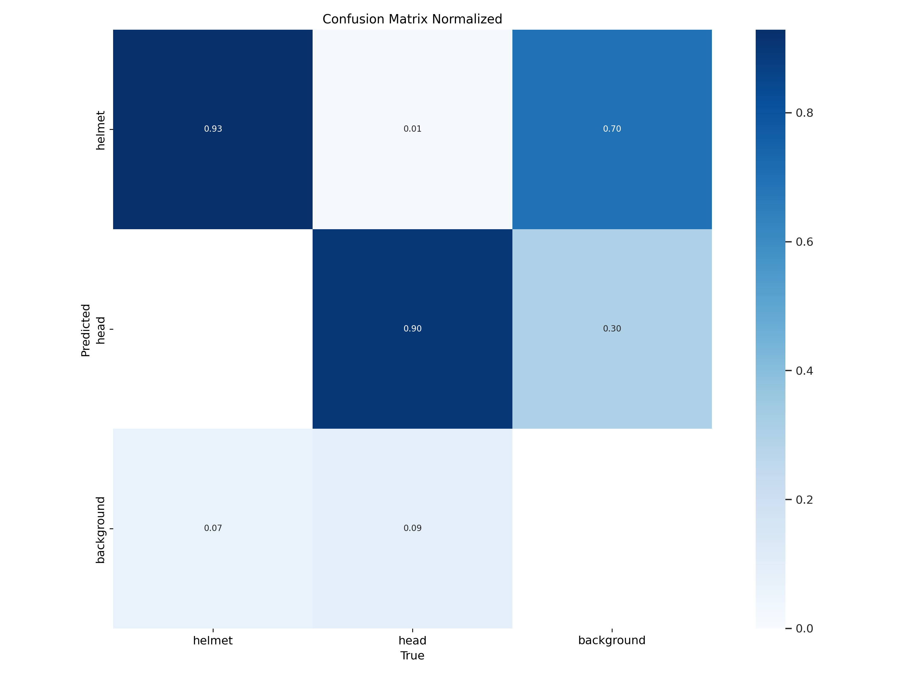 Confusion matrix for the test dataset using YOLOv8 (true vs. predicted labels)