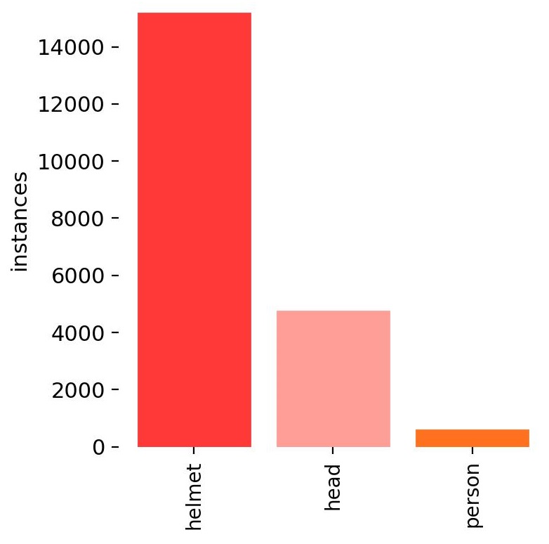 Histogram of the three classes in the dataset