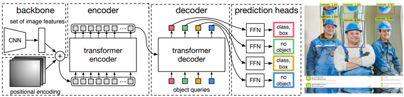 Visual representation of DETR model architecture