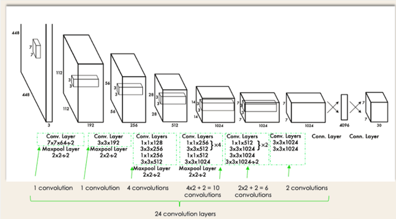 Visual representation of YOLO model architecture
